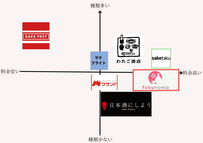 日本酒サブスクのポジショニングマップ