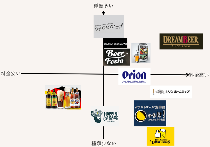 ビールサブスクを料金と種類の多さで比較したポジショニングマップ
